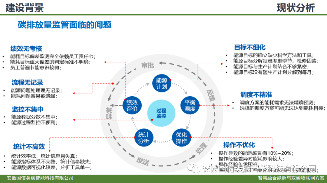 智慧城市公共建筑智慧低碳能源管理方案(图4)