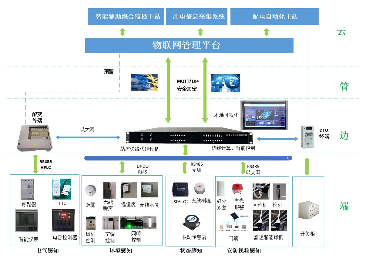 智能化配电房管理系统建设方案